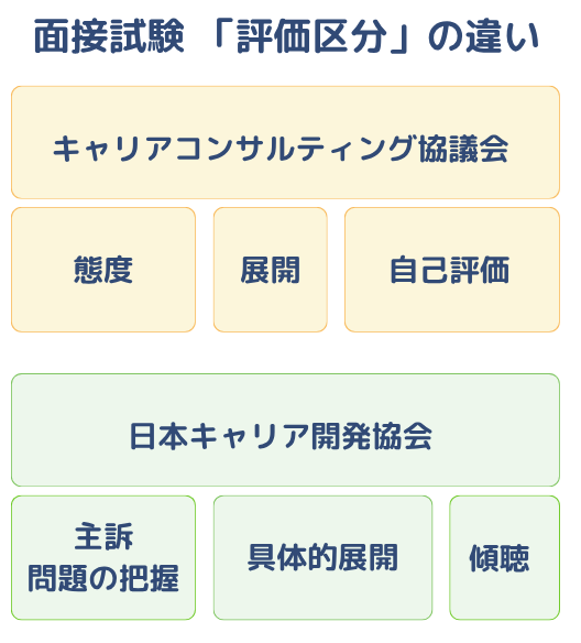 面接試験　評価区分の違い