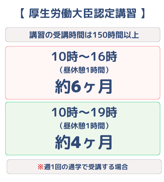 厚生労働大臣認定講習　週1回の通学で150時間を受講する場合