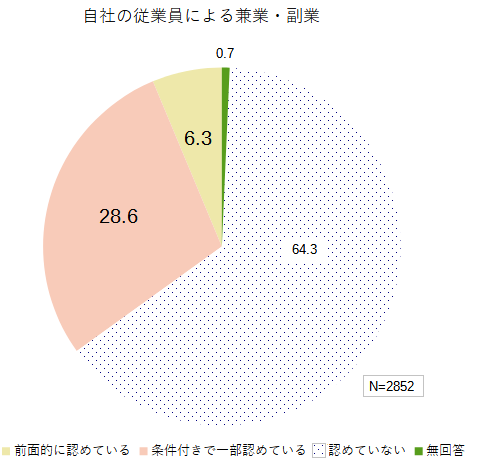 都内企業における兼業・副業に関する実態調査　概要版2頁、図表2を加工して作成したグラフ