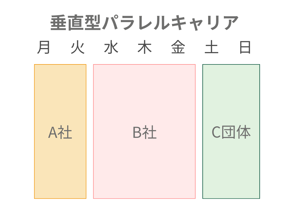 垂直型パラレルキャリアの図