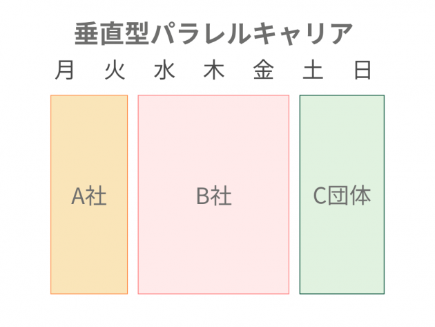 垂直型パラレルキャリア