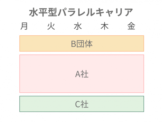 水平型パラレルキャリア
