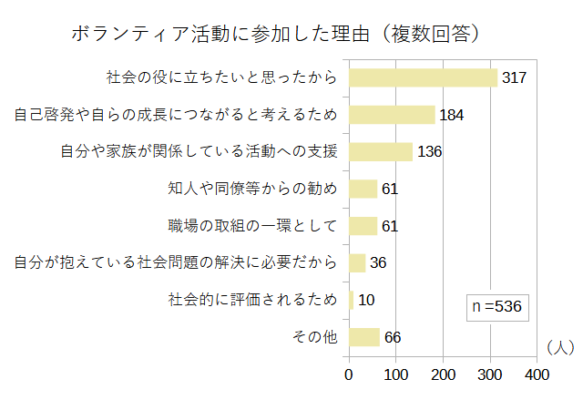 ボランティア活動に参加した理由