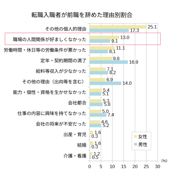 厚生労働省2023年雇用動向調査結果の概要転職入職者が前職を辞めた理由別割合を参考に作成したグラフ