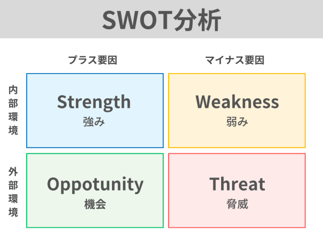 SWOT分析の解説図