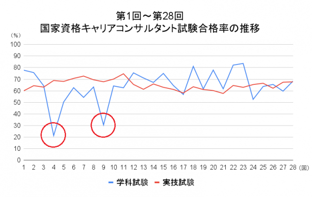 第1回～第28回
国家資格キャリアコンサルタント試験合格率の推移-補足付