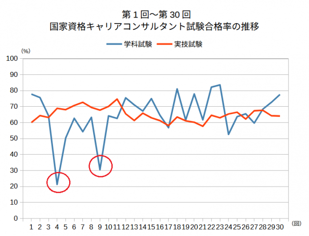 第1回から第30回 国家資格キャリアコンサルタント試験の合格率グラフ 赤マルつき
