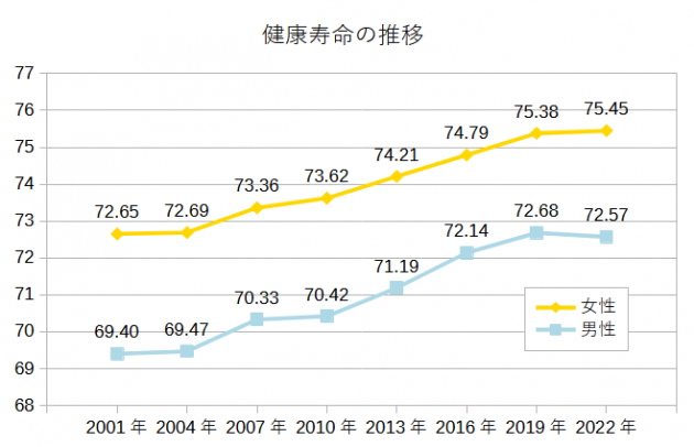 健康寿命の推移　令和4年まで