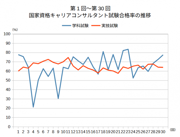 第1回から第30回 国家資格キャリアコンサルタント試験の合格率グラフ