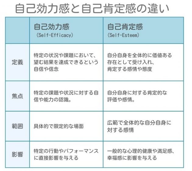 自己効力感と自己肯定感の違い