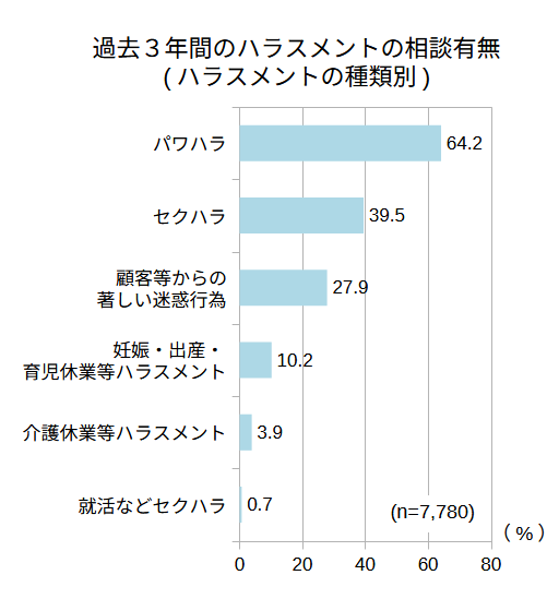 過去３年間のハラスメントの相談有無(ハラスメントの種類別)グラフ
