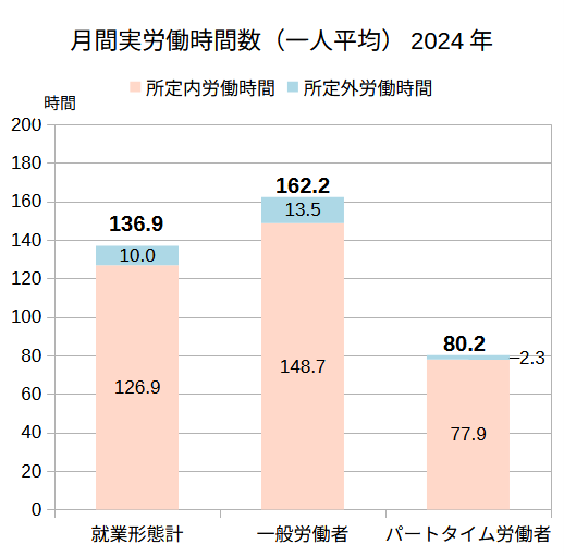 月間実労働時間数（一人平均）2024年グラフ