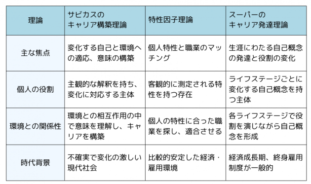 3つの理論のまとめ