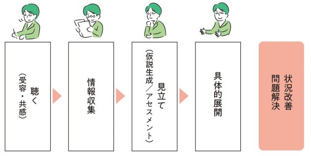 カウンセリングのフローの解説図