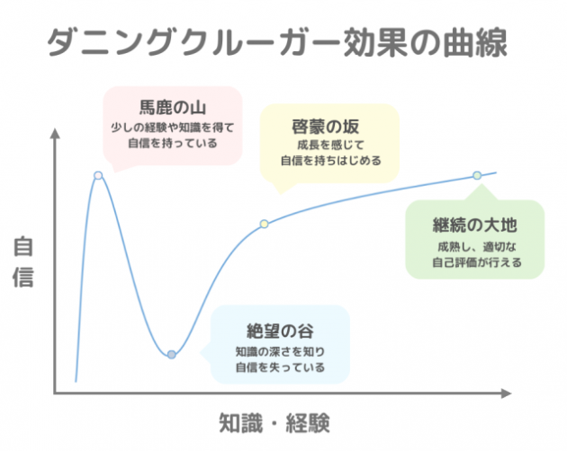 ダニングクルーガー効果の曲線