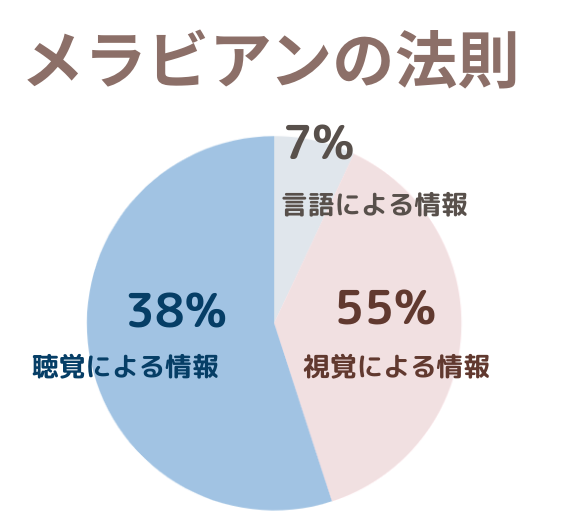 メラビアンの法則の比率