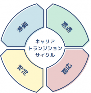 キャリアトランジションサイクル