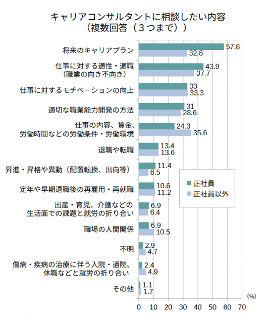 2024年　キャリアコンサルタントに相談したい内容（複数回答（３つまで））