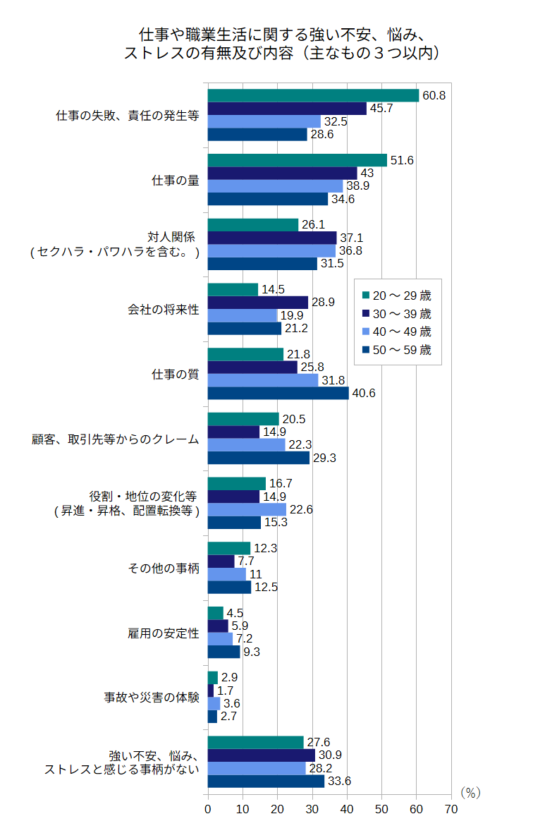 2025年 仕事や職業生活に関する強い不安、悩み、ストレスの有無及び内容（主なもの３つ以内）