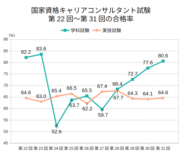 第22回から第31回国家資格キャリアコンサルタント試験学科、実技試験合格率の推移