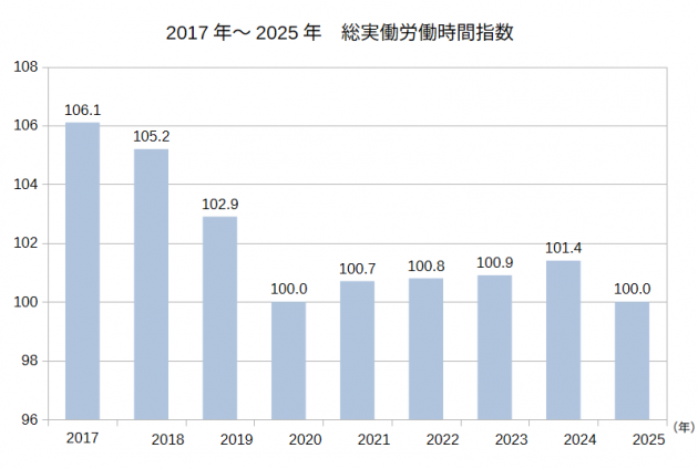 総実働労働時間指数
