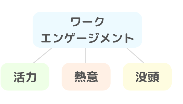 ワークエンゲージメントの指標　活力、熱意、没頭