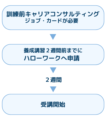 訓練前キャリアコンサルティングを受ける流れ