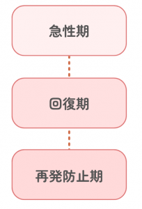 うつ病治療の3つのステップ