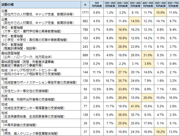 活動のフィールド別にみるキャリアコンサルタントの年収のグラフ