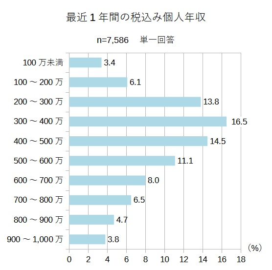 キャリアコンサルタントの税込み個人年収のグラフ
