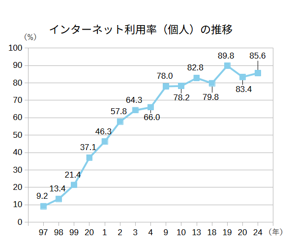 インターネット利用率（個人）の推移 2024