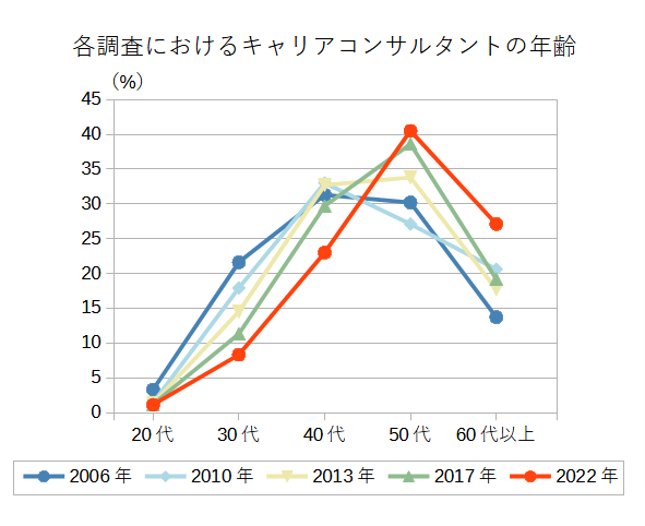 各調査におけるキャリアコンサルタントの年齢のグラフ