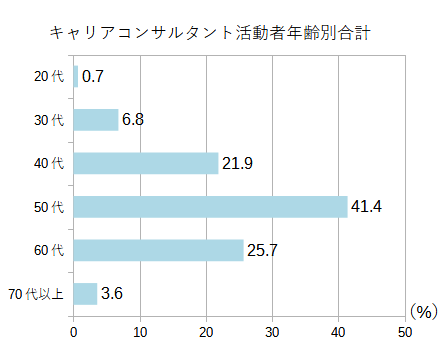 キャリアコンサルタント活動者の年齢別のグラフ