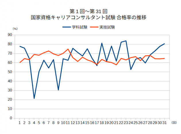 第1回～第31回国家資格キャリアコンサルタント試験 合格率の推移