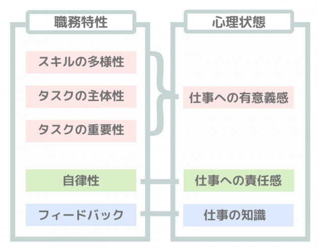 職務特性と関係する「3つの心理状態」