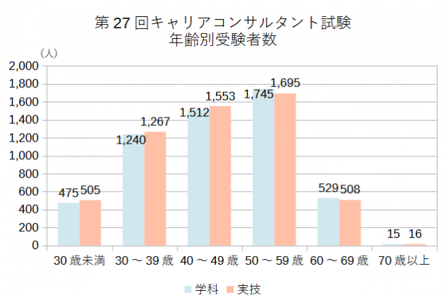 第27回キャリアコンサルタント試験年齢別受験者数