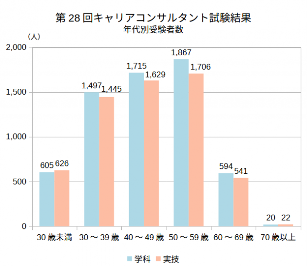 第28回キャリアコンサルタント試験結果　年代別受験者数グラフ