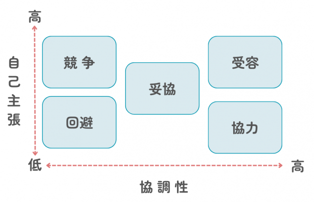 コンフリクトマネジメントに関係する5つの反応