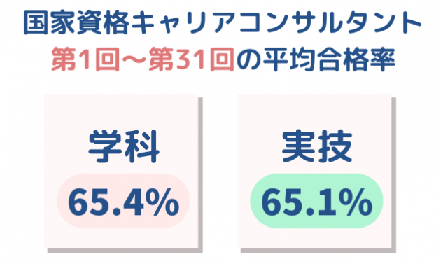 国家資格キャリアコンサルタント第1回から第31回の平均合格率
