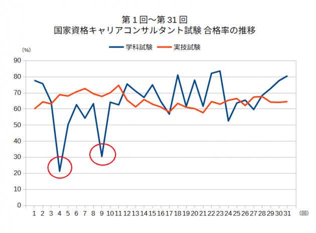 第1回～第31回国家資格キャリアコンサルタント試験 合格率の推移2