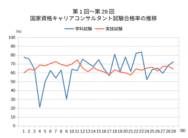 第1回~第29回_国家資格キャリアコンサルタント試験合格率の推移