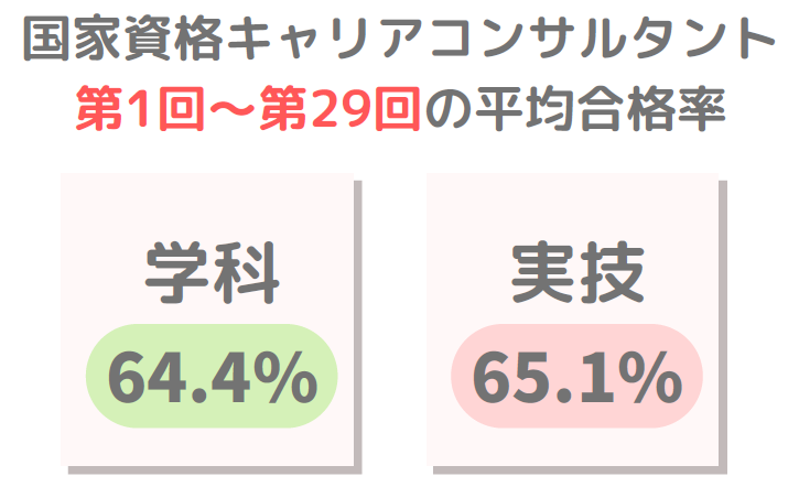 第1回~第29回の国家資格キャリアコンサルタント試験の平均合格率