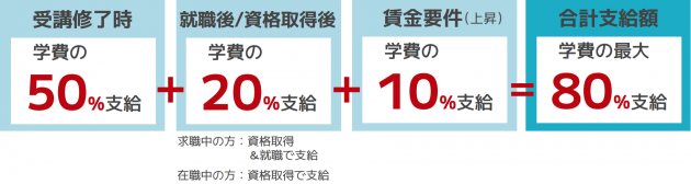 専門実践教育訓練給付金　支給一覧
