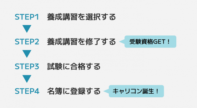 キャリアコンサルタント資格取得までの4ステップ