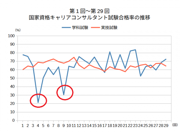 第1回~第29回_国家資格キャリアコンサルタント試験合格率の推移 丸印あり