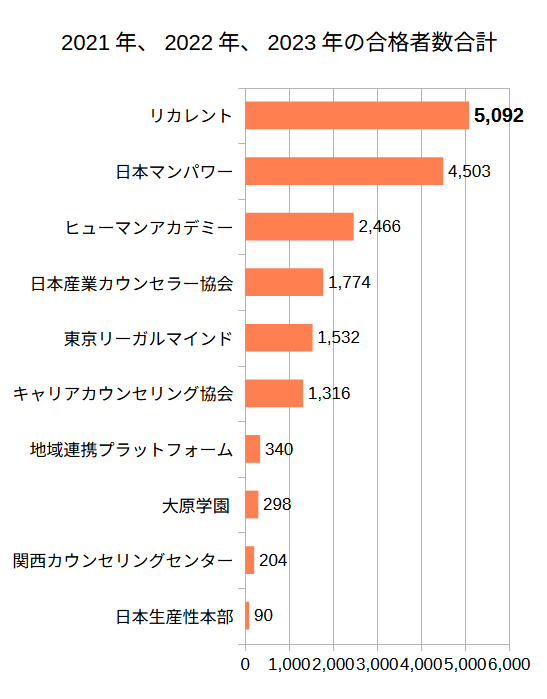 キャリアコンサルタント大辞典 2021年、2022年、2023年の合格者数の合計