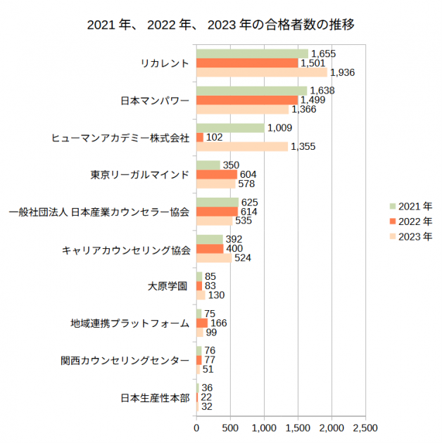 2021年、2022年、2023年の国家資格キャリアコンサルタント養成講座合格者数の推移