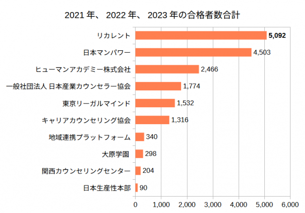 キャリアコンサルタント大辞典 2021年、2022年、2023年の合格者数の合計