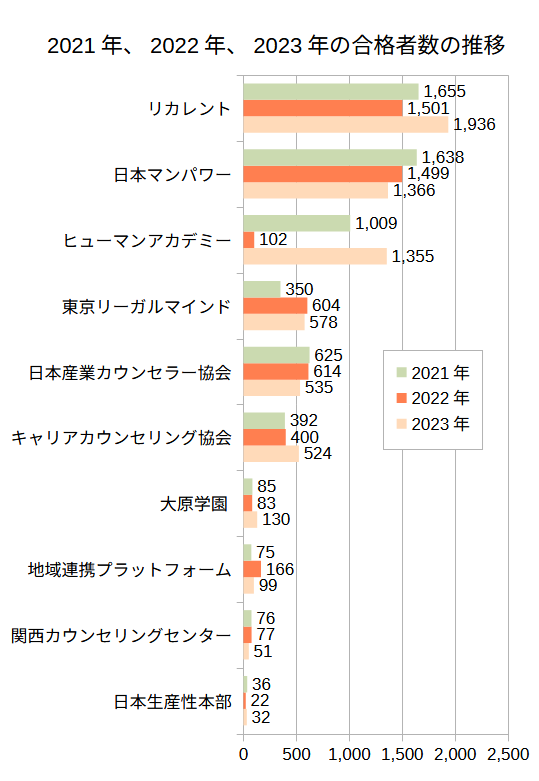 キャリアコンサルタント大辞典 2021年、2022年、2023年の国家資格キャリアコンサルタント養成講座合格者数の推移