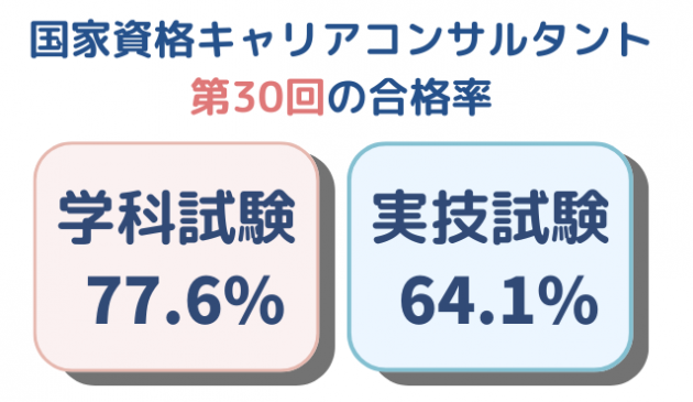 国家資格キャリアコンサルタント試験第30回合格率